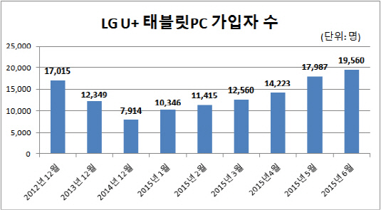 LG유플러스 태블릿PC 가입자 수