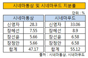 시네마통상 시네마푸드 지분률