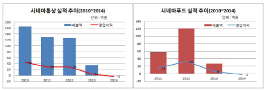 시네마통상 시네마푸드 실적