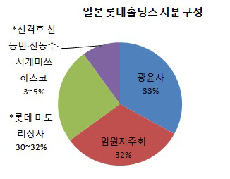 롯데 홀딩스 구성