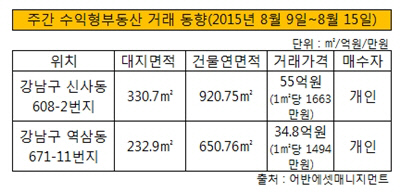 수익형부동산 거래동향 20150817