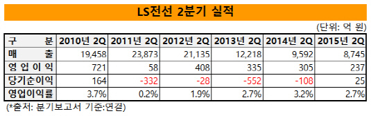 LS전선 2분기 실적