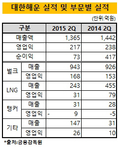 대한해운, '예맨 사태 여파' 2분기 영업익 9% 감소