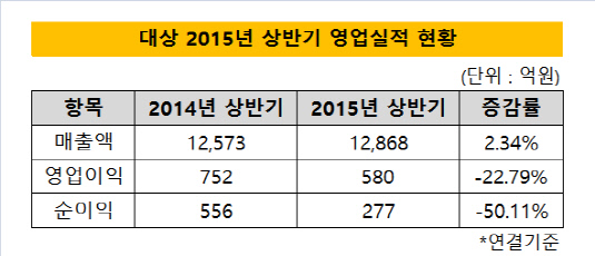 대상 2015년 상반기 영업실적