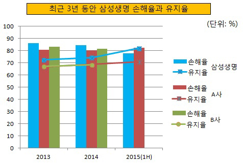 최근 3년 동안 삼성생명 손해율과 유지율