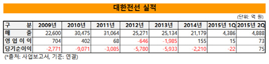 대한전선 실적