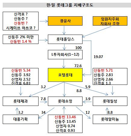 한일 롯데 지배구조