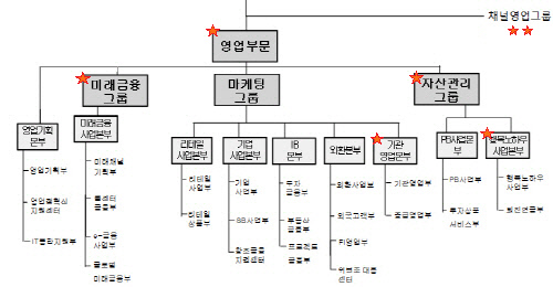 KEB하나은행 영업부문