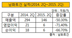 2015 2분기 남화토건 실적