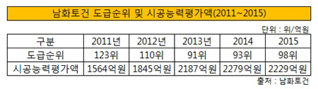 남화토건 도급순위 및 시공능력평가액