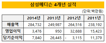 삼성메디슨 4개년 실적