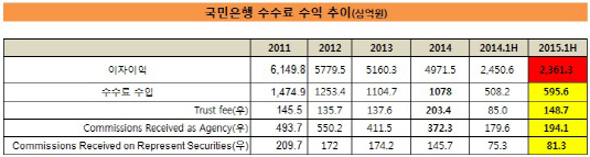 국민은행 수수료 수입