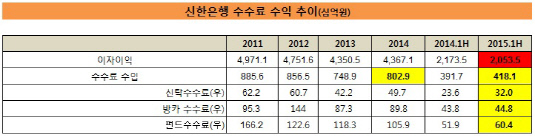 신한은행 수수료 수입