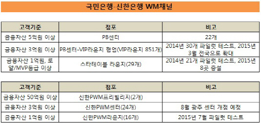 국민은행-신한은행 채널현황