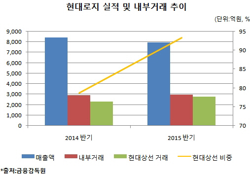 롯데의 현대로지, 롯데 덕 '없었다'