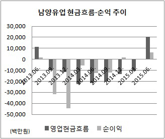 남양유업 순익 현금흐름