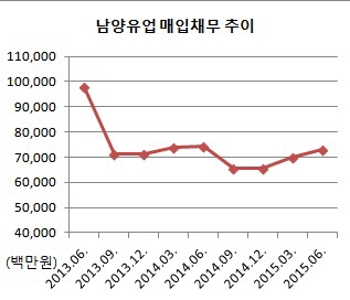 남양 매입채무