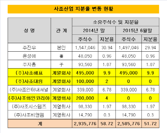 사조산업 지분율 변동 현황