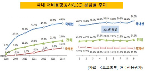 lCC분담률성장세