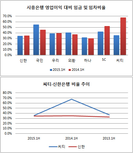 한국씨티 신한은행 임금구조