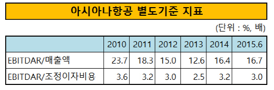 아시아나항공 별도기준 지표