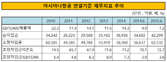 아시아나항공 연결기준 재무지표 추이