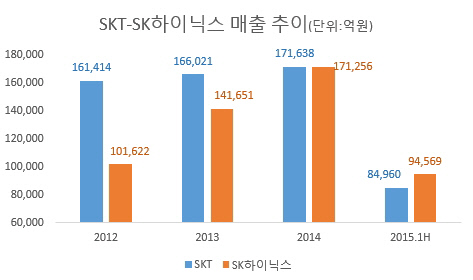 SKT하이닉스 매출추이