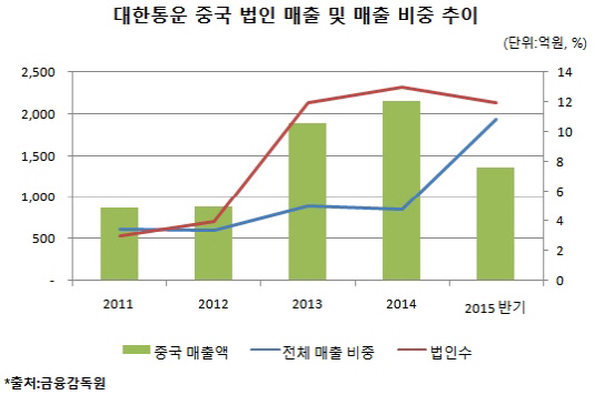 대한통운, '中 물류회사 인수전' 남다른 이유