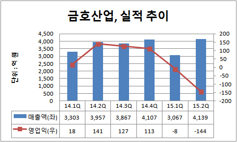 금호산업