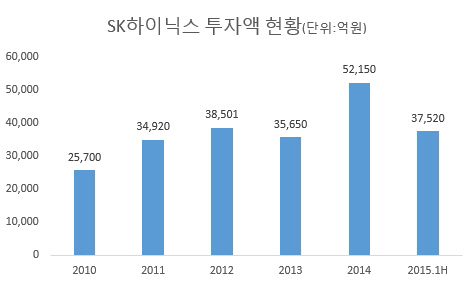 SK하이닉스 투자액 현황