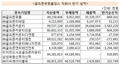 골프존유원홀딩스 계열 실적