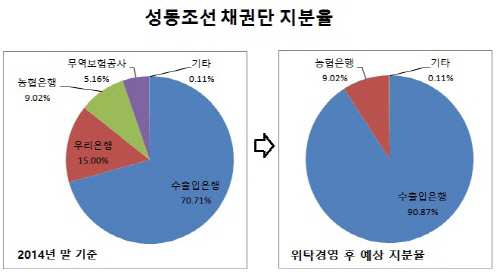 성동조선