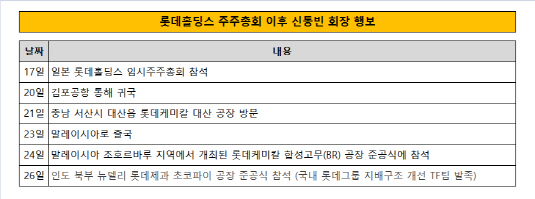 롯데홀딩스 주주총회 이후 신동빈 회장 행보