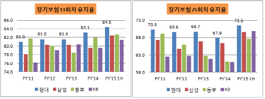 유지율