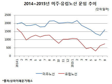 현대상선·한진해운, 3분기 '호황기 특수' 없나