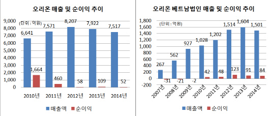 오리온 매출 및 순이익 추이