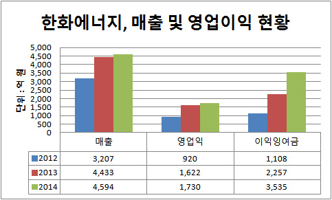 한화에너지