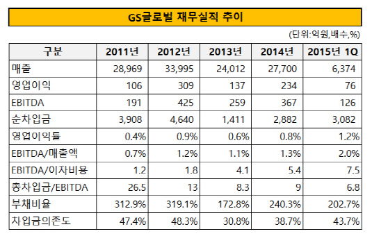 GS글로벌