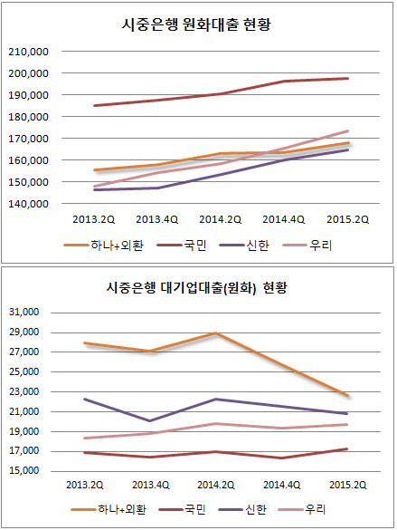 하나외환은행 대출