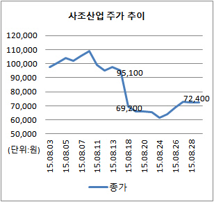 사조산업 주가 추이