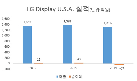 LG Display U.S.A 실적