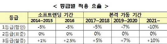 예보료 차등평가 등급별 적용 요율