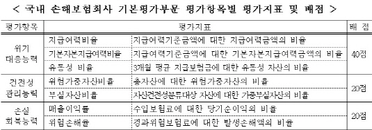 예보료 차등평가 손보사 기본평가부문 평가항목별 지표 및 배점