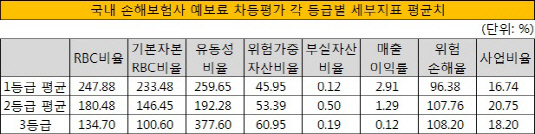 예보료 차등평가 손보사 각 등급별 세부지표 평균치