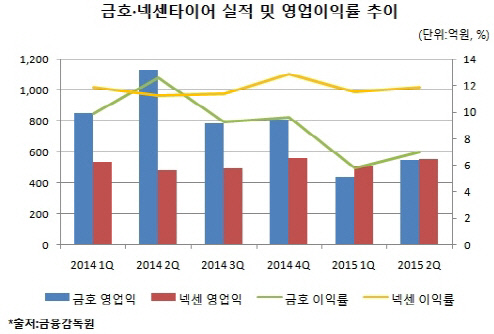 '최장기 파업' 금호타이어, 넥센에 3분기 내주나