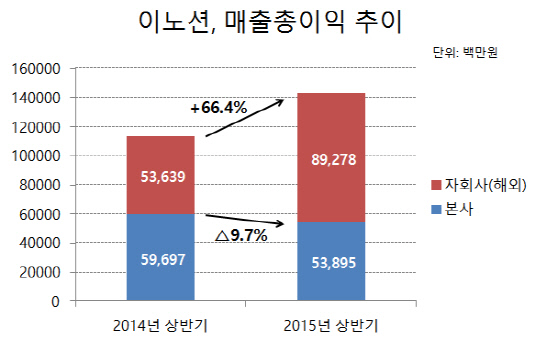 돌파구 찾던 이노션, '미주법인' 날개로 비상