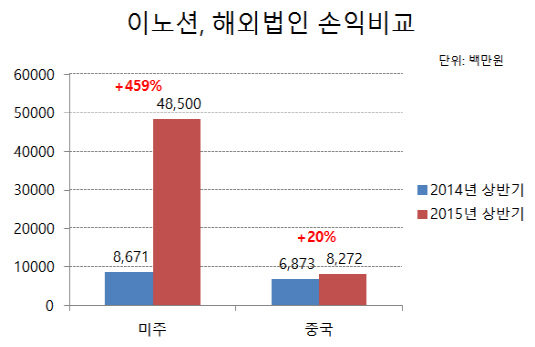 돌파구 찾던 이노션, ‘미주법인' 날개로 비상