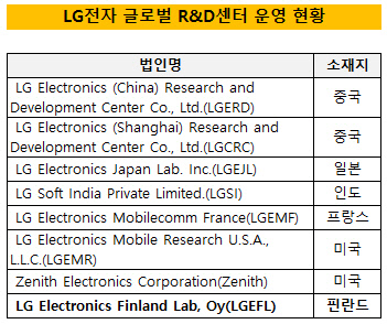 LG전자 글로벌R&D센터 현황