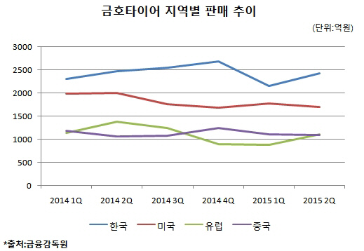 금호타이어, 판매감소·장기파업· '이중고'