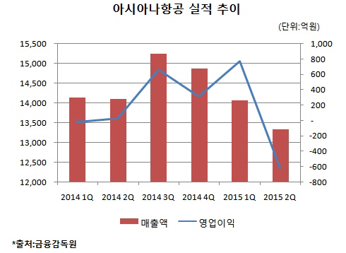 '내리막길' 아시아나항공, 금호산업 할인요인 되나